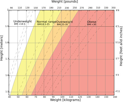 Correct Weight For Height Body Mass Index 	(BMI) Chart