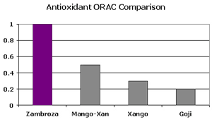 Zambroza Highest ORAC Antioxidant Supplement Potential